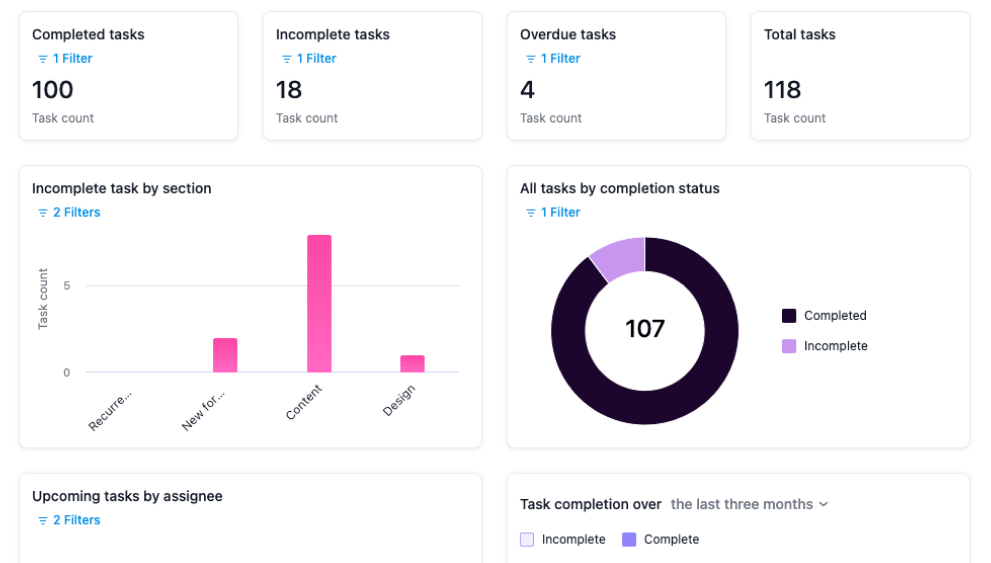 asana reporting/dashboard