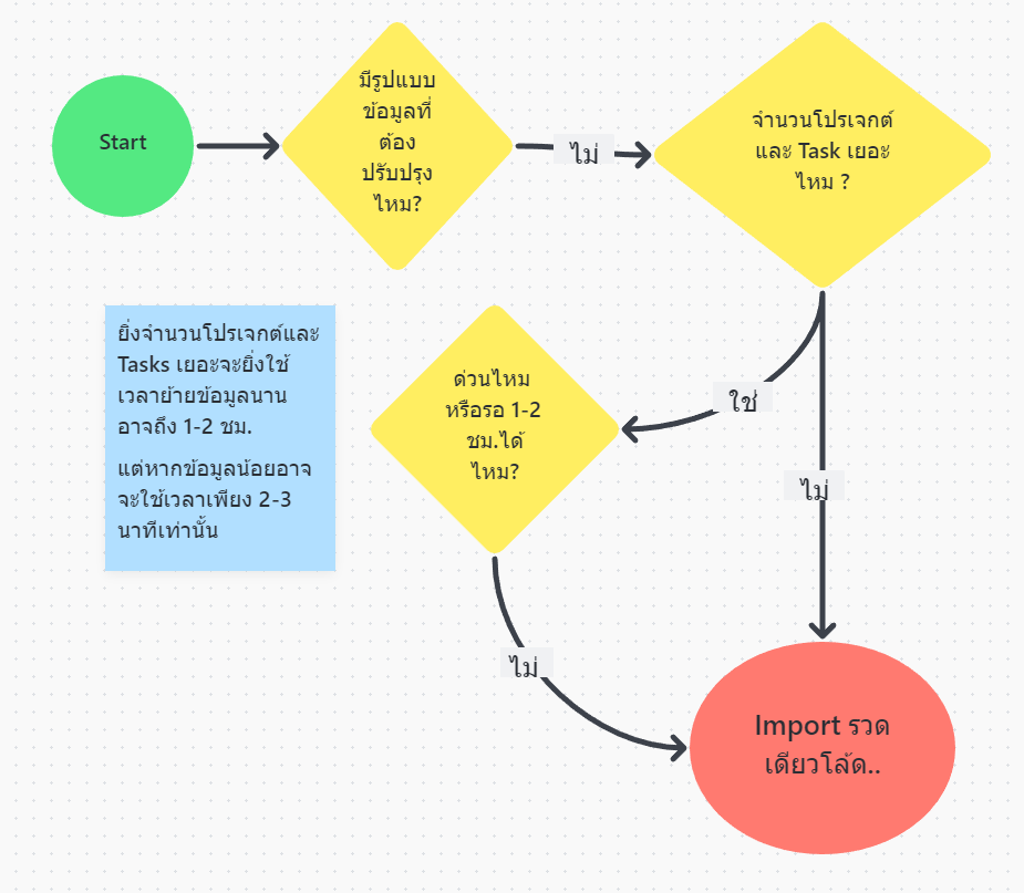 flow chart ที่เหมาะสมกับการย้ายทีละหลายโปรเจกต์