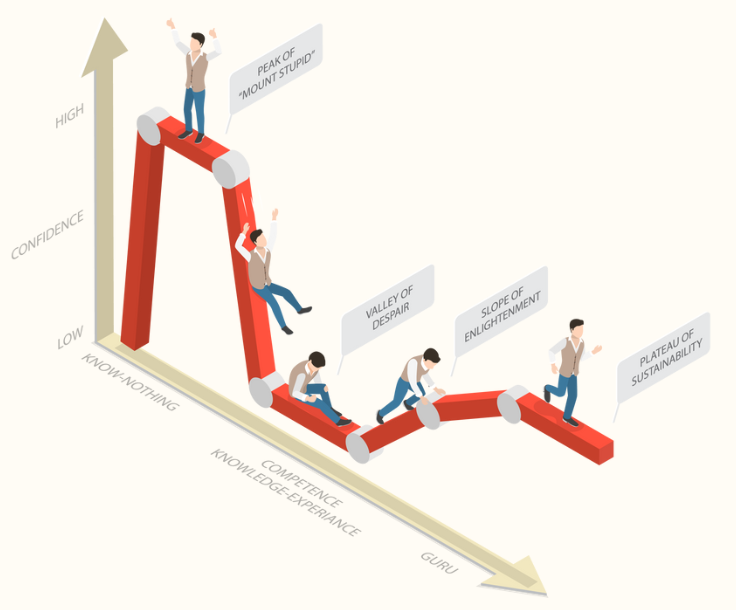 Dunning-kruger Effect