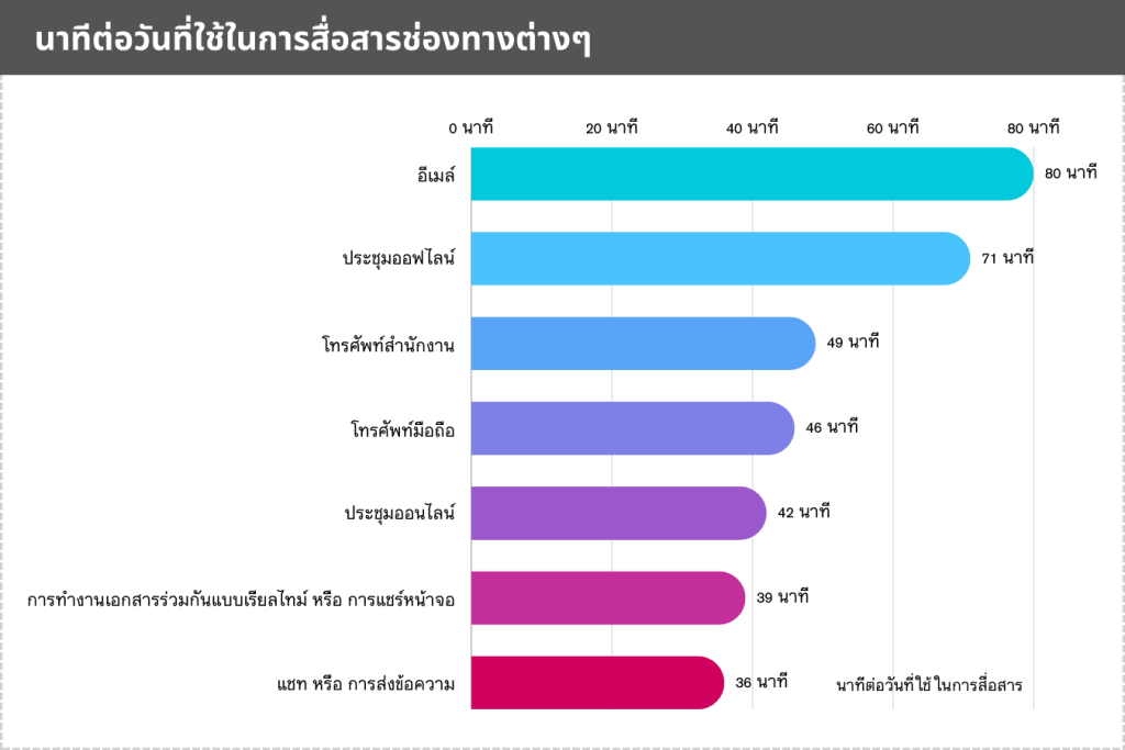 bar chart use time communication