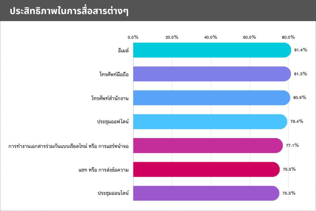 communication effective percentage