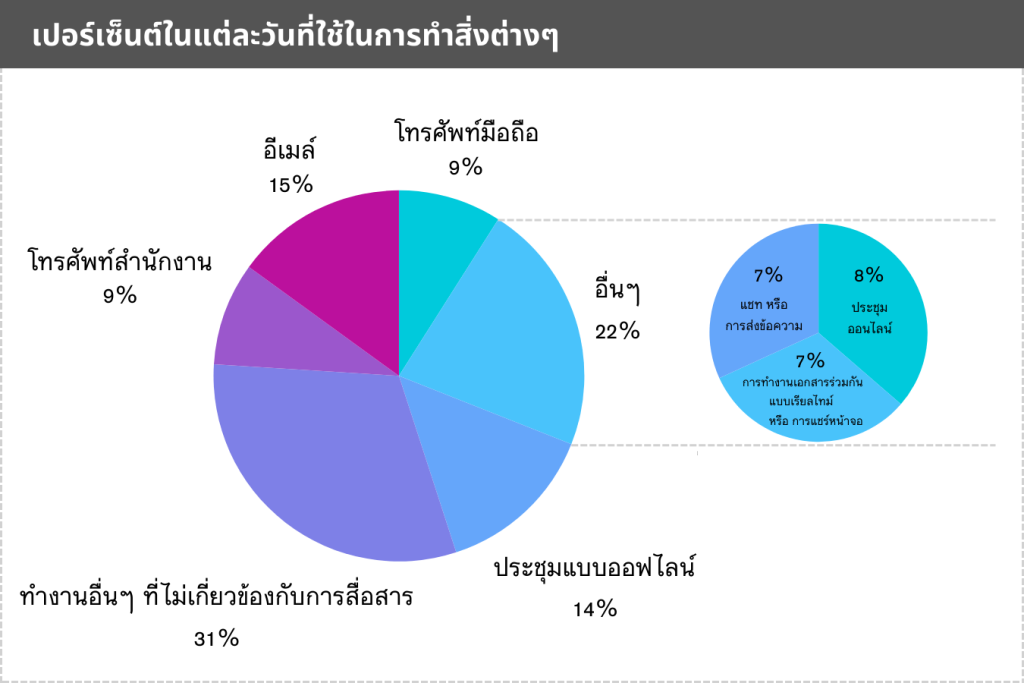 pie chart percentage communication time