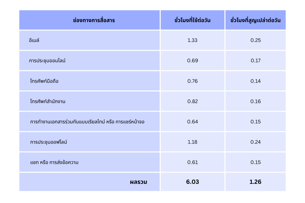 table wested time per day