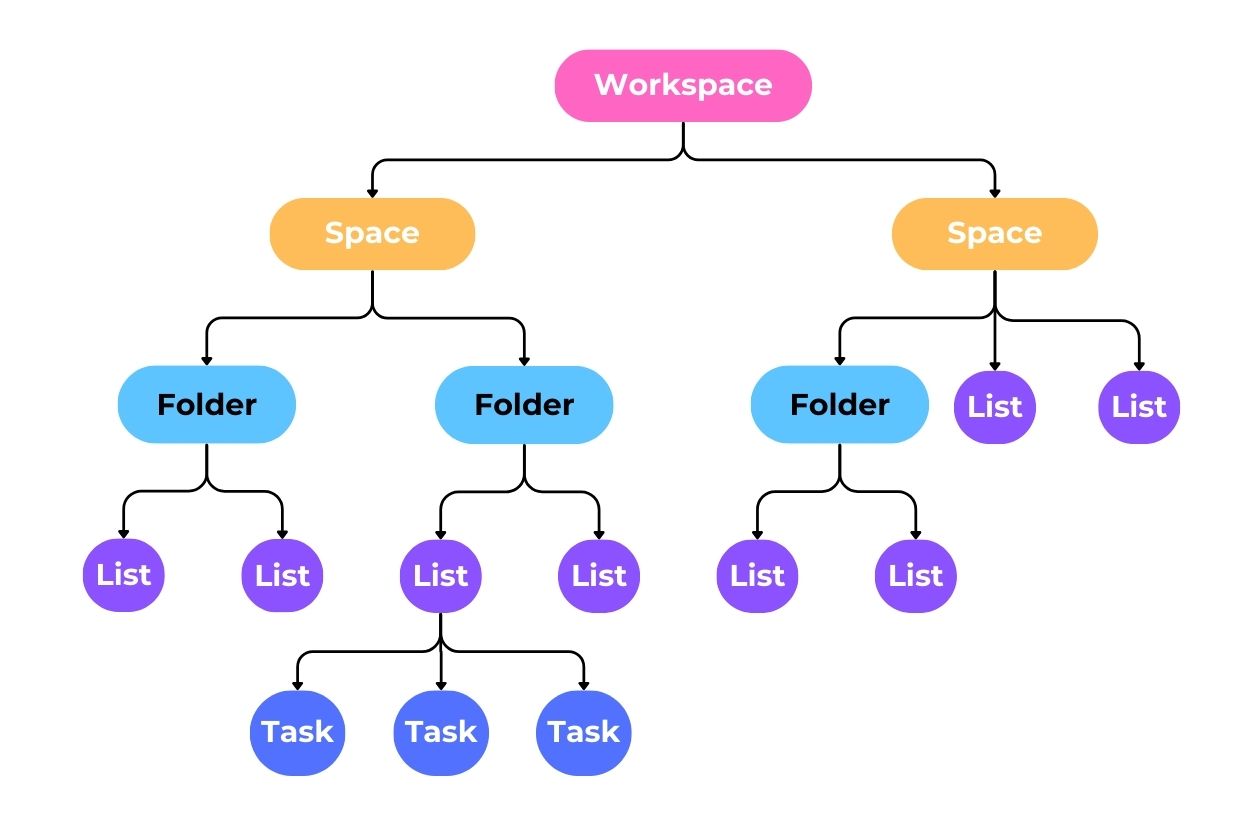 ClickUp Hierarchy workspace